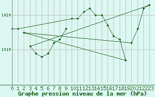 Courbe de la pression atmosphrique pour Cap Cpet (83)