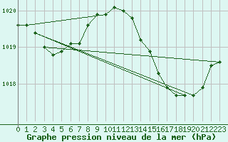 Courbe de la pression atmosphrique pour Charmant (16)