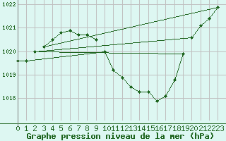 Courbe de la pression atmosphrique pour Crnomelj