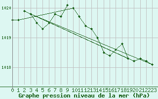 Courbe de la pression atmosphrique pour Tour-en-Sologne (41)