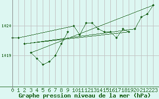 Courbe de la pression atmosphrique pour Cerisiers (89)