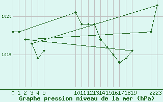 Courbe de la pression atmosphrique pour Villarzel (Sw)