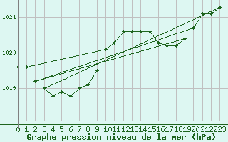 Courbe de la pression atmosphrique pour Pointe de Socoa (64)