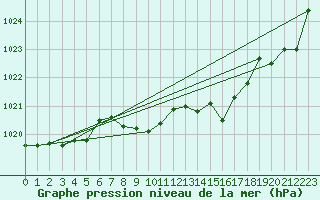Courbe de la pression atmosphrique pour Anglars St-Flix(12)