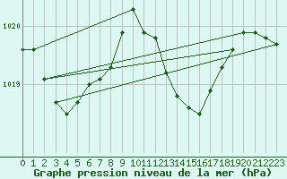 Courbe de la pression atmosphrique pour Gottfrieding