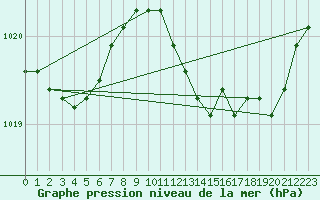 Courbe de la pression atmosphrique pour Cap Pertusato (2A)