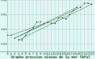 Courbe de la pression atmosphrique pour Sopron