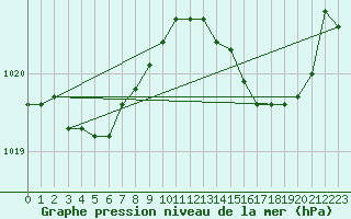 Courbe de la pression atmosphrique pour Ste (34)