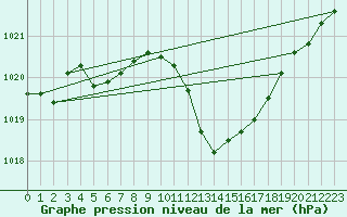 Courbe de la pression atmosphrique pour Eygliers (05)