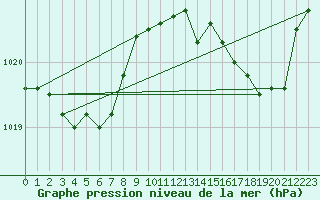 Courbe de la pression atmosphrique pour Gurande (44)