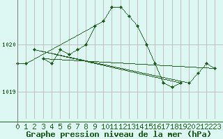 Courbe de la pression atmosphrique pour Lanvoc (29)