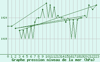 Courbe de la pression atmosphrique pour Jersey (UK)