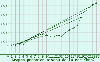 Courbe de la pression atmosphrique pour Elpersbuettel