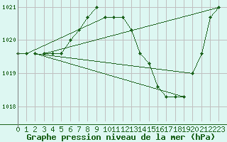 Courbe de la pression atmosphrique pour Manlleu (Esp)