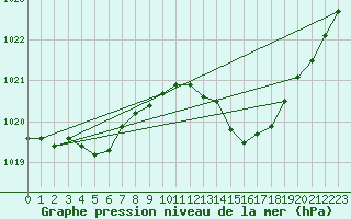 Courbe de la pression atmosphrique pour Aniane (34)