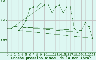 Courbe de la pression atmosphrique pour Trawscoed