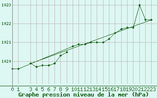 Courbe de la pression atmosphrique pour Capo Palinuro
