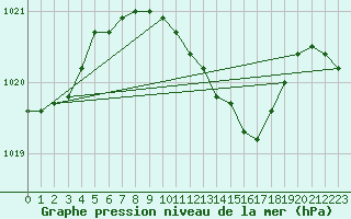 Courbe de la pression atmosphrique pour Baruth