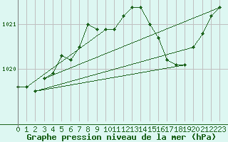 Courbe de la pression atmosphrique pour Beaucroissant (38)