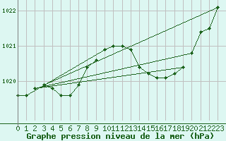 Courbe de la pression atmosphrique pour Sain-Bel (69)