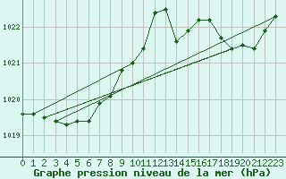 Courbe de la pression atmosphrique pour Breuillet (17)