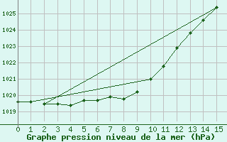 Courbe de la pression atmosphrique pour Rio Grande B. A.