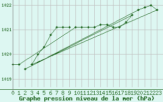 Courbe de la pression atmosphrique pour Gorgova