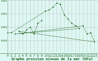 Courbe de la pression atmosphrique pour Tours (37)