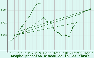 Courbe de la pression atmosphrique pour Ble - Binningen (Sw)