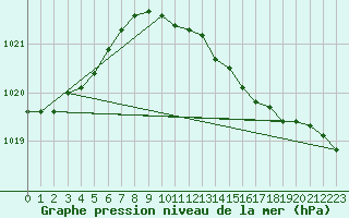 Courbe de la pression atmosphrique pour Lelystad