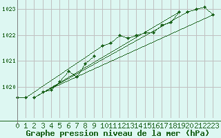 Courbe de la pression atmosphrique pour Le Havre - Octeville (76)
