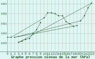 Courbe de la pression atmosphrique pour Puissalicon (34)