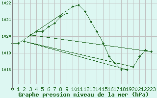 Courbe de la pression atmosphrique pour Orlans (45)