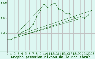 Courbe de la pression atmosphrique pour Lignerolles (03)