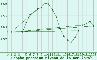 Courbe de la pression atmosphrique pour Wunsiedel Schonbrun