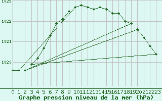 Courbe de la pression atmosphrique pour Herwijnen Aws