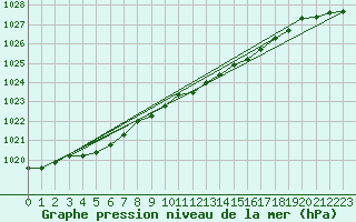 Courbe de la pression atmosphrique pour Setsa