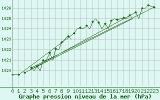 Courbe de la pression atmosphrique pour Jersey (UK)