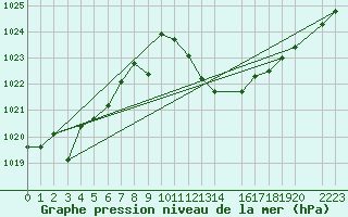 Courbe de la pression atmosphrique pour Andjar