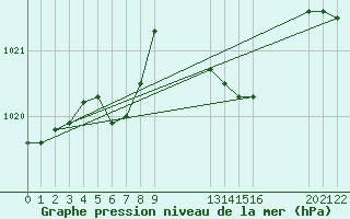 Courbe de la pression atmosphrique pour Sint Katelijne-waver (Be)