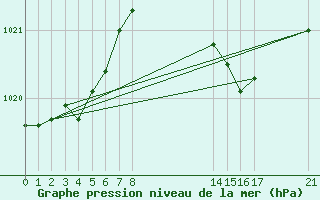 Courbe de la pression atmosphrique pour Cabo Busto