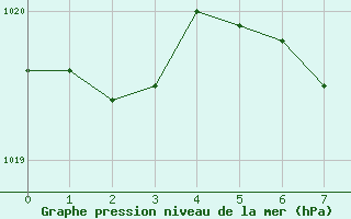 Courbe de la pression atmosphrique pour Agard