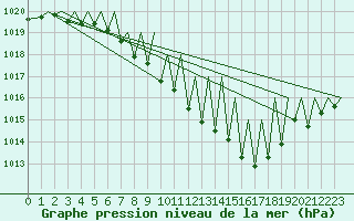 Courbe de la pression atmosphrique pour Zurich-Kloten