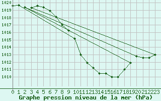 Courbe de la pression atmosphrique pour Kufstein