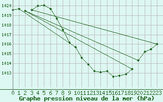 Courbe de la pression atmosphrique pour Bischofshofen