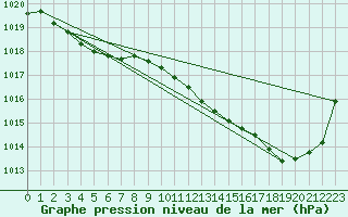 Courbe de la pression atmosphrique pour Orly (91)