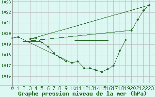 Courbe de la pression atmosphrique pour Weissenburg