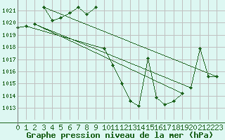 Courbe de la pression atmosphrique pour Calatayud