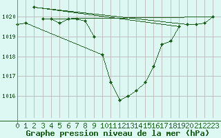 Courbe de la pression atmosphrique pour Landeck