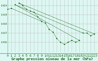 Courbe de la pression atmosphrique pour Lakatraesk